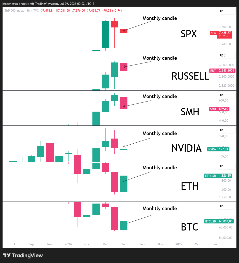 Crypto_Moe84's tweet photo. $SPX - $RUSSELL - $SMH - $NVIDIA - $ETH - $BTC 

The Rotation is happening  but you cant see it, because of your hourly and daily candles. 

But no problem, i'm here to help you.

Thank you for your attention to this matter. https://t.co/q9ThbmJXwe