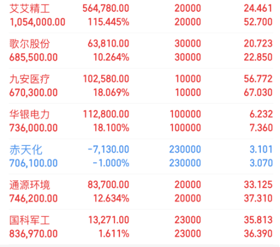 diyspeaker's tweet photo. 7.29早盘关注
金石资源：萤石供需紧平衡，下游制冷剂及新能源刚需托底，资源属性凸显。开盘若受情绪拖累回踩5日均线附近企稳，则考虑低吸。

绿的谐波：人形机器人核心谐波减速器龙头，国产替代空间广阔。若缩量回踩重要均线止跌企稳，则可分批关注。

张江高科：科技自主与园区资产价值重估逻辑强劲。若早盘高开后回踩分时均线不破，或放量顺势突破上方均线压制，则短线可顺势参与博弈。
#股市 #A股 #实盘