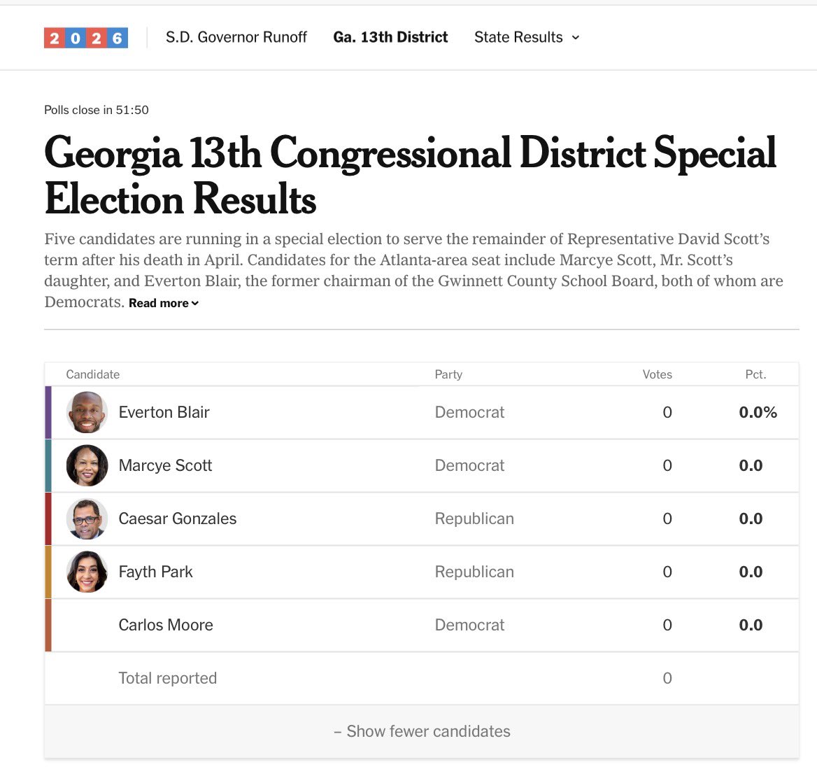 PollTracker2024's tweet photo. Special congressional election for Georgia’s 13th congressional district takes place tonight

(Harris +43 | 2024)

Polls close at 7:00 PM ET

Need 50% to win https://t.co/HZ2rlNvDAM