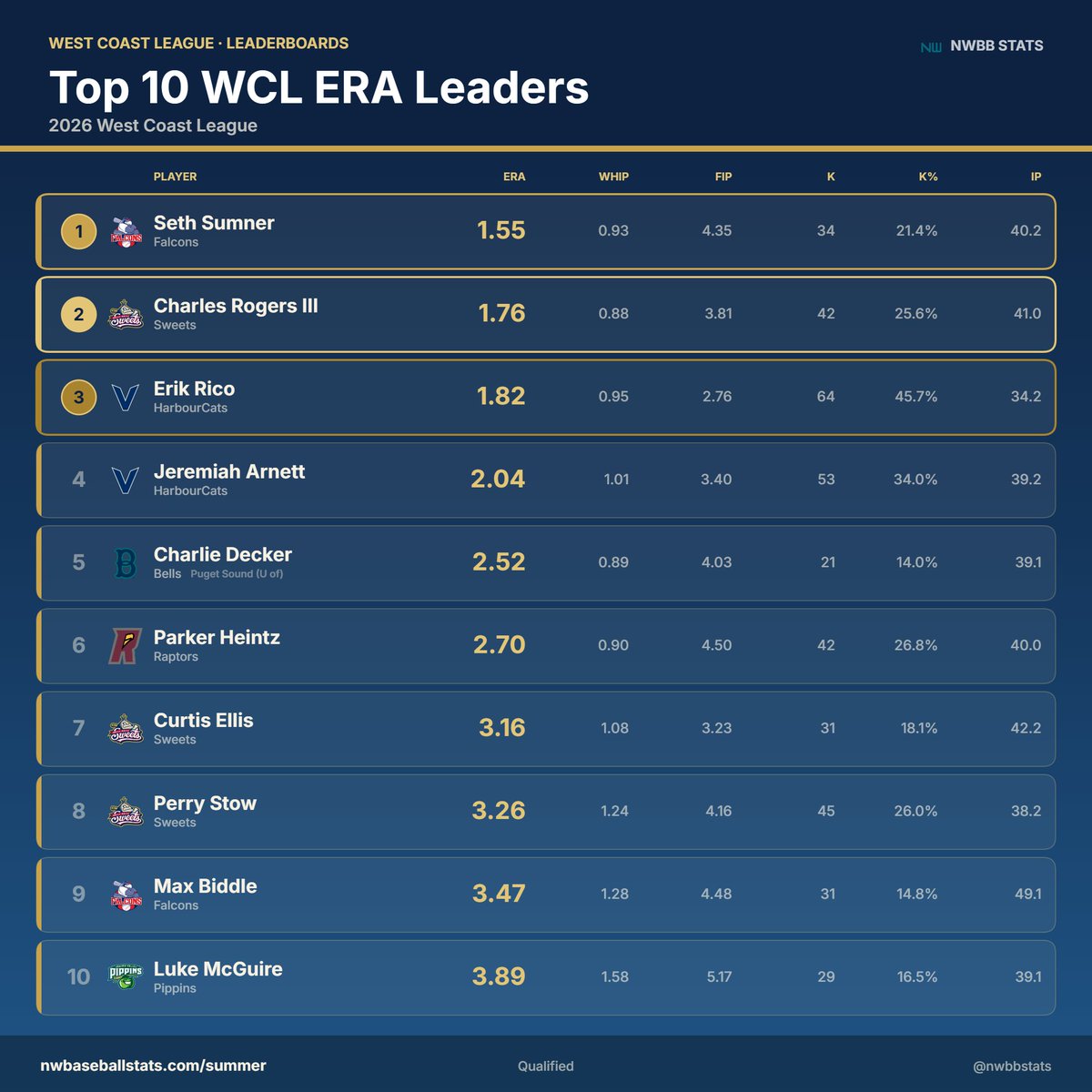 PNW_CBR's tweet photo. ERA Leaders in the West Coast League

🥇 Seth Sumner (@SouthAlabamaBSB) for the @kelownafalcons

🥈 Charles Rogers (@CSUNBaseball) for the @WWSweets

🥉 Erik Rico (@FresnoStateBSB) for the @HarbourCats https://t.co/d6GwRnwwRM
