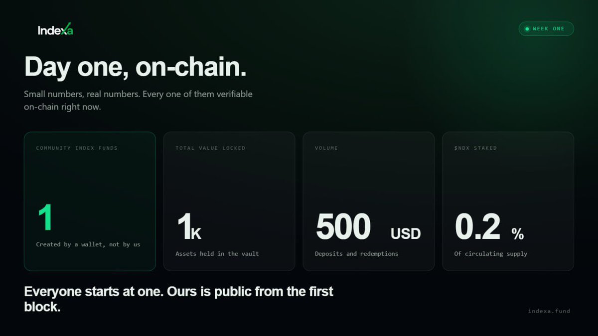 IndexaRH's tweet photo. Just over an hour on chain and the stats are already showing. 

The project is just getting started, there is plenty more tech to come…. Update soon.

https://t.co/8ojeH8G5LG https://t.co/iagQkPn9zi