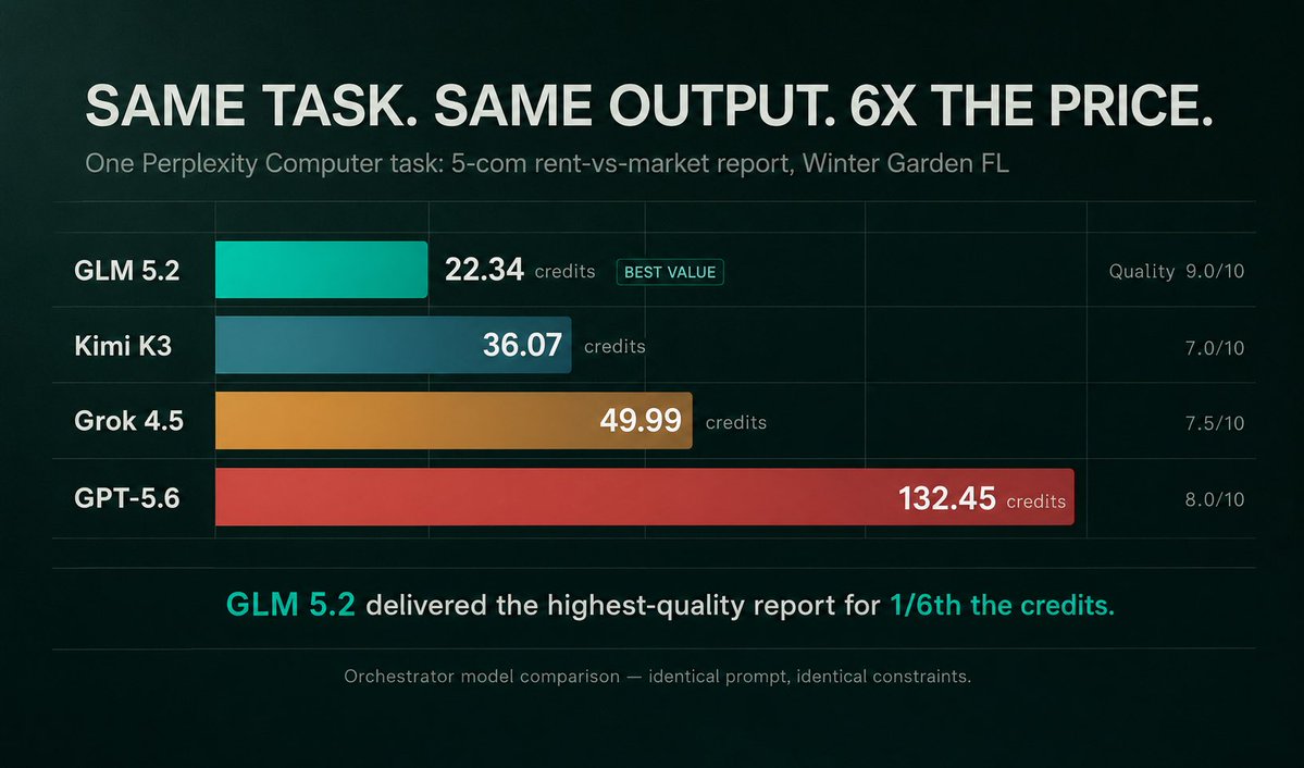 MilhemGroup's tweet photo. @AravSrinivas Ran the same task through 4 Perplexity Computer orchestrators. One run each, same prompt, same grading rubric.

The cheapest model (GLM 5.2) filed the best report. GPT-5.6 Sol burned 5.9x the credits for a slightly worse one.

Measured in-product, not benchmark-derived. https://t.co/fg8ovjiS7E