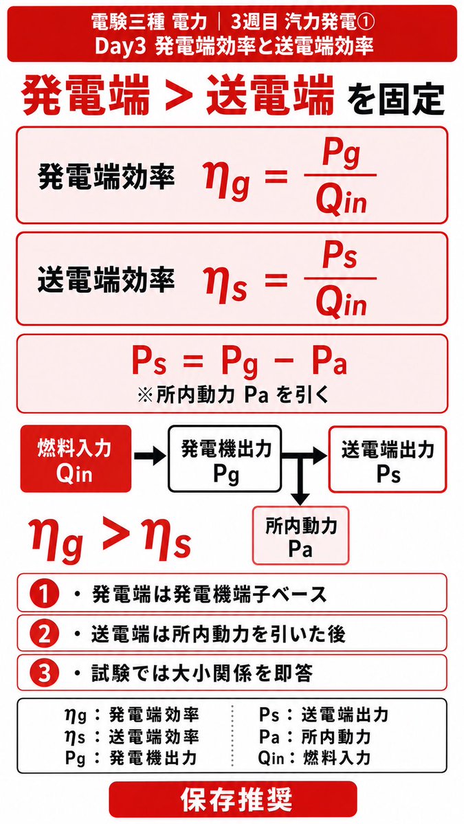 zimushokuno's tweet photo. 【電力3週目Day3⚡️各種効率】
ここは得点源📌
発電端効率＝発電機出力/燃料入力
送電端効率＝送電端出力/燃料入力
所内動力ぶんだけ、送電端効率の方が小さい。
「発電端＞送電端」を固定しよう✅
#電験三種 #電力 #汽力発電 https://t.co/7b9Z1rxhdc