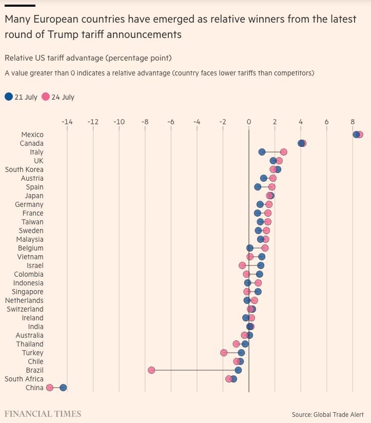 Petrocogas's tweet photo. México es el país con mayor ventaja arancelaria en EEUU hoy.
Según FT / Global Trade Alert, tenemos +8 puntos de ventaja vs competidores gracias al T-MEC. Mientras la UE paga 15% parejo, nosotros pagamos 1/4 de eso en promedio.
Hoy México es el que más ventaja preferencial tiene. https://t.co/JxiBcebOEB