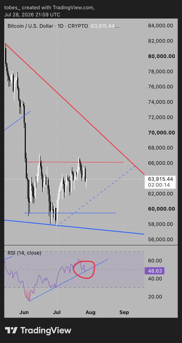 tobesbtc's tweet photo. RSI has come back to its ascending trendline after the intra day dip below. The daily candle is still open, so the reclaim is unconfirmed for the next two hours.

My expectation is that a daily close above the line keeps the RSI higher-low structure intact. If anything, this third point of contact is bullish until we get a clear break of that structure. 60-70 rsi next?