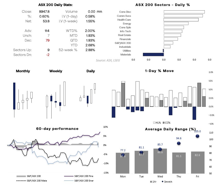 cLeverEdge's tweet photo. Best 2-day rally in six weeks, SPI futures higher overnight. Let's see what CPI and FOMC make of that.

AUD/USD Under Pressure Ahead of CPI, FOMC Amid Tech-Fueled Selloff https://t.co/rdSD9y5qFE