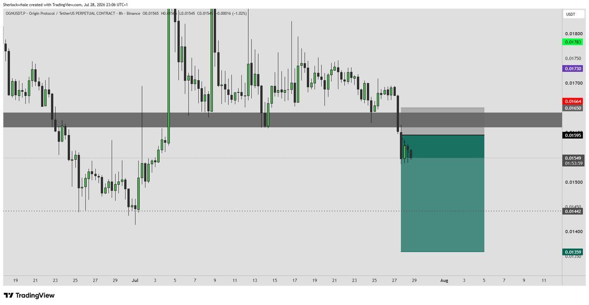 VisionVAcademy's tweet photo. ๐ Sherlock
$OGN UPDATE x SHORT
Moved stops to Entry, fully risk free going into FOMC tomorrow.
#VisionAcademy https://t.co/dSl3stG89E