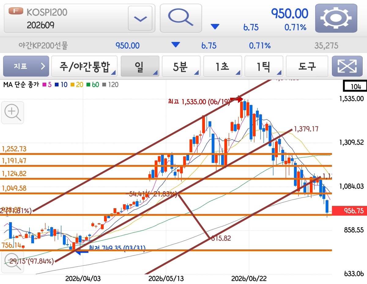 twojaappaa's tweet photo. 26년 7월 29일 장 시작 전,

간밤 미국 증시는 반도체와 방어주의 색깔이 확실하게 갈린 하루였다.

필라델피아 반도체지수는 -4.49% 급락했고, 반대로 헬스케어와 경기방어주는 강세를 보이며 자금이 순환하는 모습이 나타났다. 
AI 인프라 중심에서 AI 활용 기업과 방어주로 수급이 이동하는 흐름도 계속 확인되고 있다.

실적에서는 시게이트가 가장 눈에 띄었다. 
매출은 전년 대비 48.5%, EPS는 149% 증가했고 다음 분기 가이던스도 시장 기대치를 웃돌았다. 
AI 데이터센터 확대가 HDD 수요까지 함께 끌어올리고 있다는 점을 다시 한번 보여준 실적이었다.

블룸에너지도 흑자 전환과 함께 매출이 165% 증가했다. 
하이퍼스케일러들의 전력 투자가 실제 실적으로 이어지고 있다는 점에서 전력 인프라 관련 종목들도 계속 관심을 둘 필요가 있어 보인다.

오늘 시장의 핵심은 역시 SK하이닉스다. 
ADR은 큰 폭으로 하락했지만 애프터마켓에서는 일부 반등이 나왔다. 
무엇보다 필라델피아 반도체지수가 -4.49%나 급락했는데도 국내 야간선물은 상대적으로 낙폭이 크지 않았다는 점이 가장 눈에 들어온다. 
결국 오늘 어닝콜에 대한 기대가 반영된 것인지, 아니면 아직 충격을 모두 반영하지 않은 것인지는 장이 열리면 확인될 것이다.

7월은 정말 쉽지 않은 한 달이었다.

큰 수익으로 복구도 경험했고, 그보다 더 큰 손실도 경험했다. 
회복했다고 생각하면 다시 욕심을 부렸고, 결국 어제는 버티지 못하고 손실을 확정했다.

하지만 집에서 계좌보다 더 중요한 것이 무엇인지 다시 한번 느끼게 됐다.

아내는 "오늘은 맛있는 거 먹자."며 저녁을 사줬고, 
첫째 아들은 "아빠 안아줘요."라며 내 품으로 달려왔다. 
둘째는 동화책을 읽어주겠다며 두 권이나 끝까지 읽어줬다.

그 시간을 보내면서 마음이 많이 편안해졌다.

결국 이번 손실도 시장이 만든 것이 아니라 내 욕심이 만든 결과였다. 
시장은 언제나 기회를 주는데, 내가 기다리지 못했고 원칙보다 욕심이 앞섰다.

이제 다시 천천히 가려고 한다.

조급하게 만회하려 하지 않고, 마음을 다스리면서 내가 세운 원칙을 하나씩 지켜나가겠다.

투자는 결국 오래 살아남는 사람이 이기는 게임이라고 믿는다.

이번 7월의 손실을 잊지는 않겠다. 
하지만 후회만 하는 손실이 아니라 앞으로 더 좋은 투자자가 되기 위한 값비싼 수업료였다고 생각하며 다시 시작해보려고 한다.