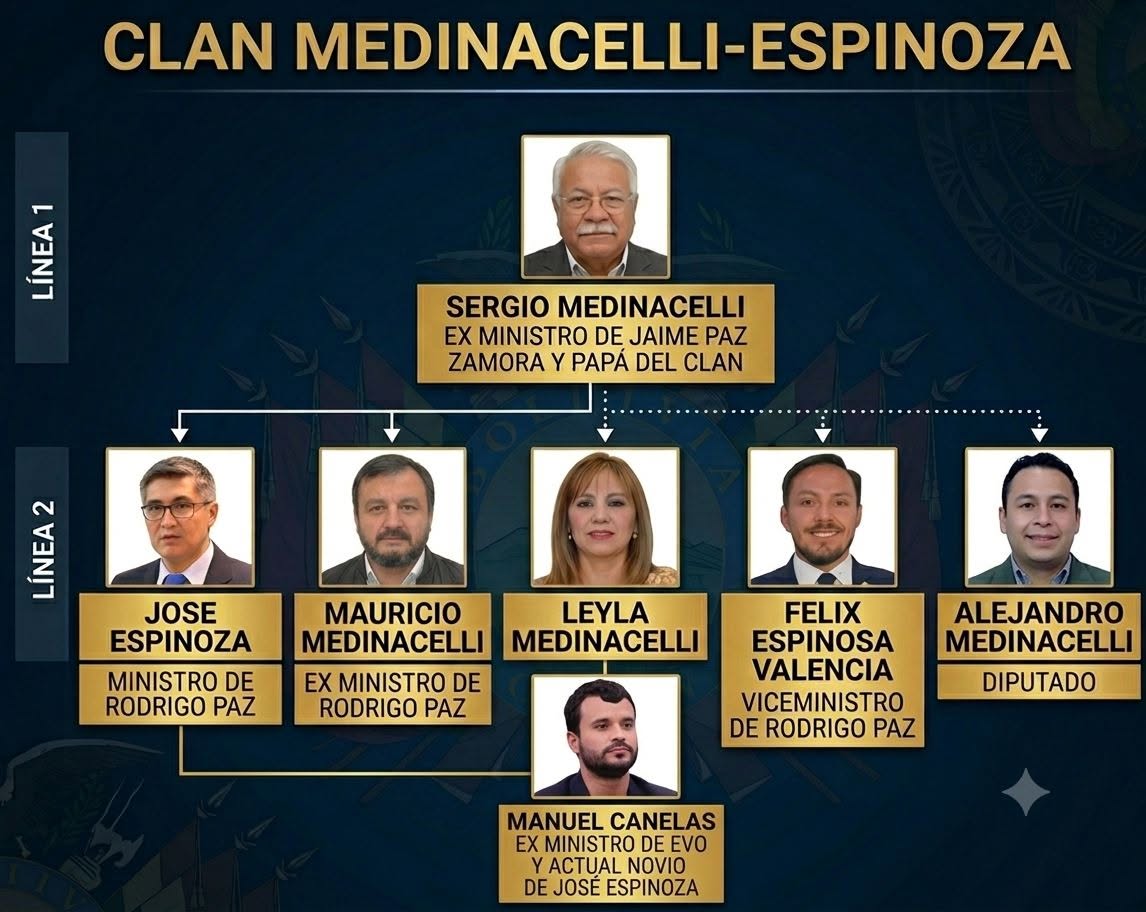 Billetede1Bs's tweet photo. el clan medinaceli - espinoza
@g_espinoza la pareja actual de @ManuCanelas 
todos maleantes https://t.co/0cYscQbFrV