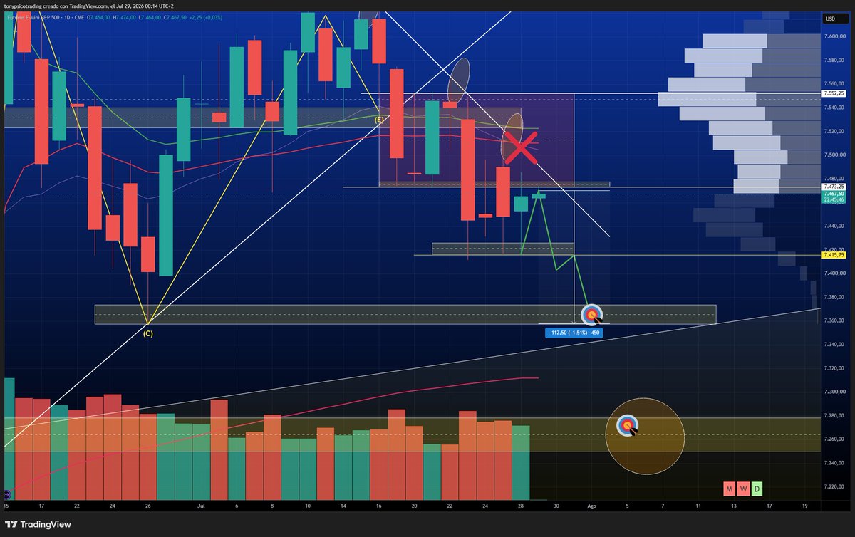 Tonypsicotrader's tweet photo. $ES    00:14 de la noche...

El mercado abre prácticamente plano: +0,01%.
Hoy la Fed me dará el primer objetivo bajista: 7.359 puntos (-1,50%).

Da igual lo que diga...

Sea bueno o malo, el precio irá a buscar ese nivel.

- Si se cumple, me seguís y le dais repost.
- Si no se cumple, sorteo 100 € entre quienes me sigan y den repost.

Sé cómo funciona este juego.

Quienes no lo entienden acaban siendo parte de él. 

Guarden este post❤️🧠