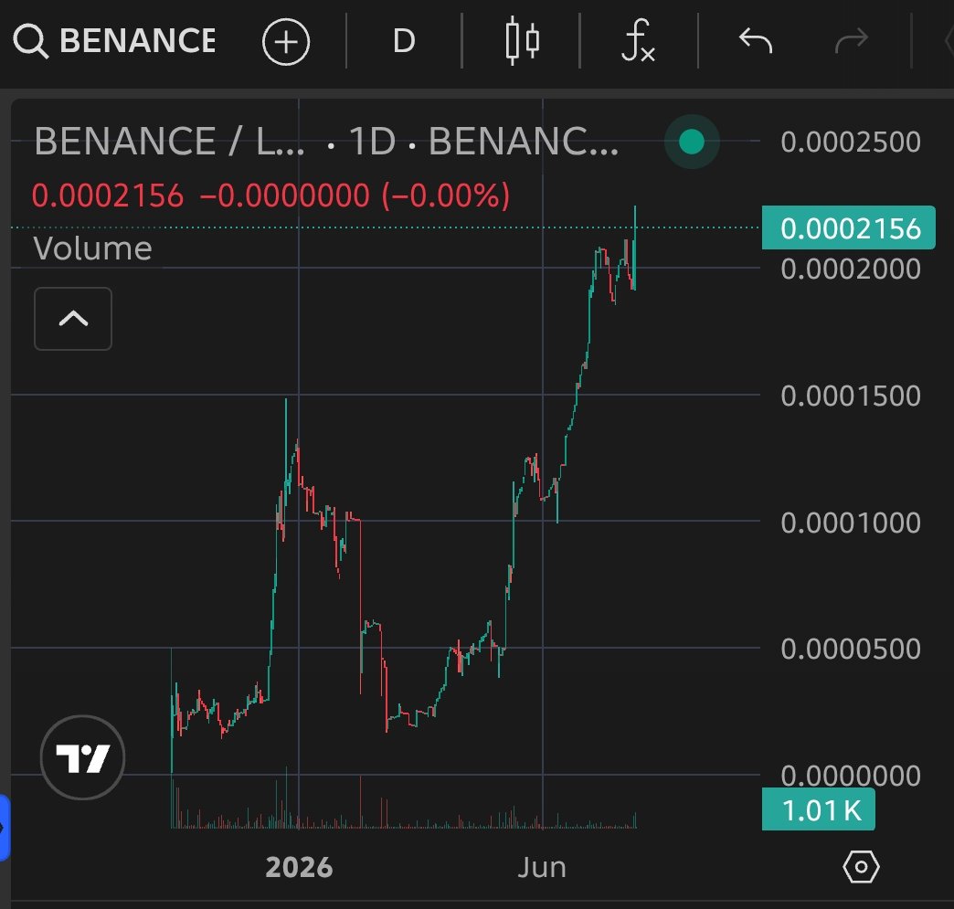 cxbenance's tweet photo. They said it would never happen.

$BENANCE: 190x from launch price. 🚀

Still holding strong. Still burning. 🔥

$LUNC https://t.co/355DYUehwb