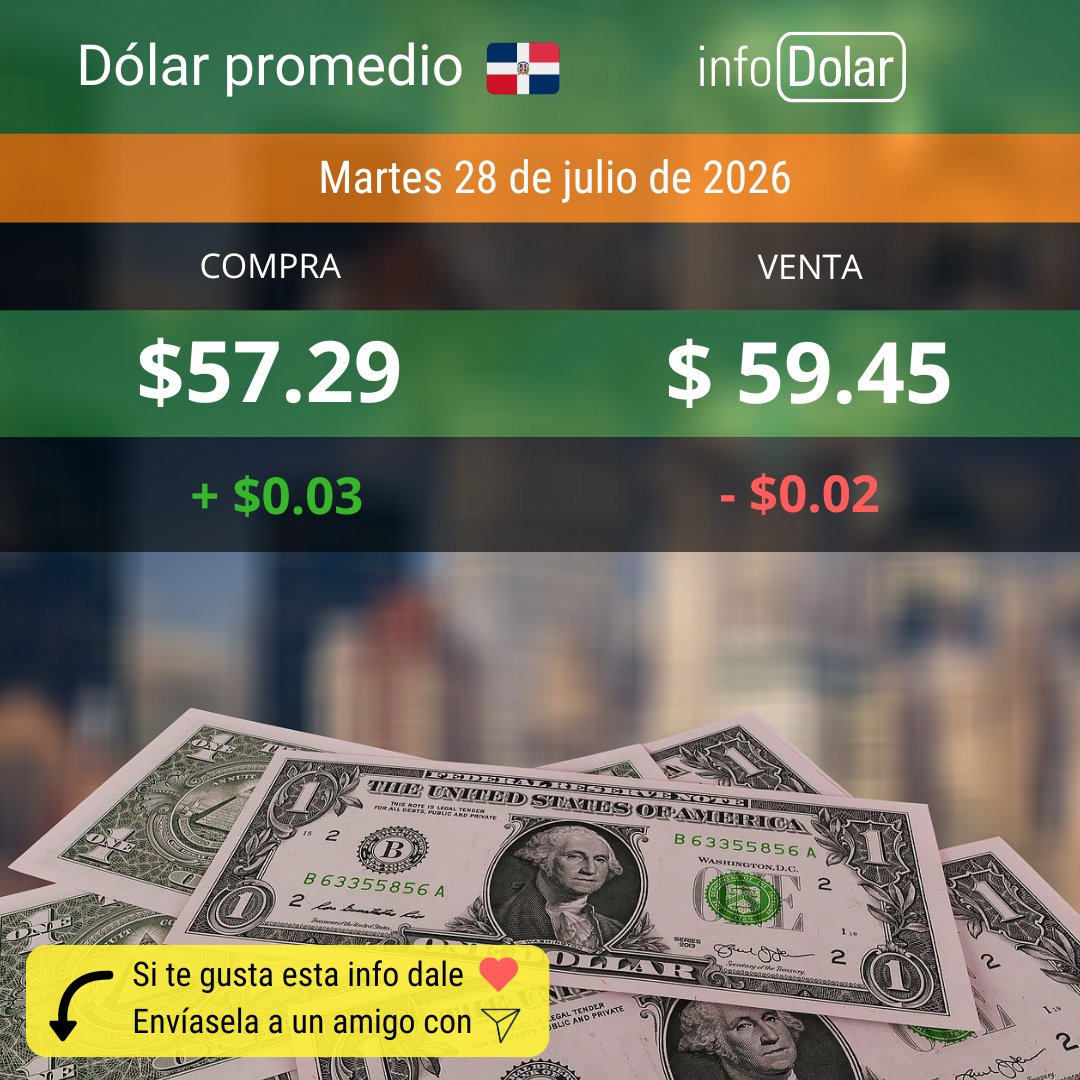 infodolardo's tweet photo. 🇩🇴 Dólar promedio República Dominicana  $59.45  ⬇️ -$0.02

https://t.co/xmn0AtV0kA

#dolar #dólar #dolarhoy #preciodolar #dolardominicana #rd #republicadominicana #dominicana #bancos #cambio #casasdecambio https://t.co/mjebr5zYYU