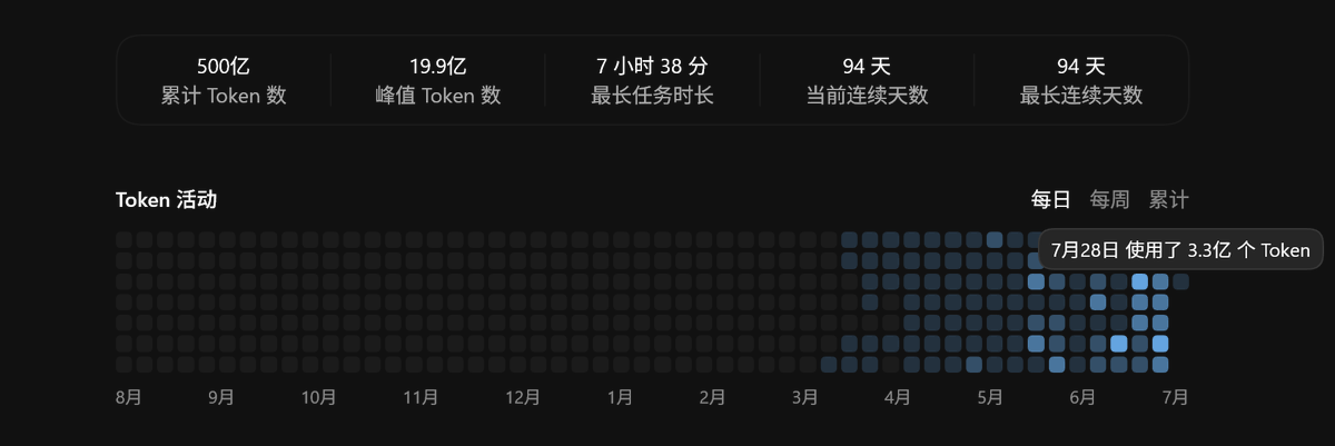 tangua2022's tweet photo. 主帐号 500亿 Token 纪念~，94天~ 
其实没有任何产出，主要就是在测试~ https://t.co/9Zt4Ka201t