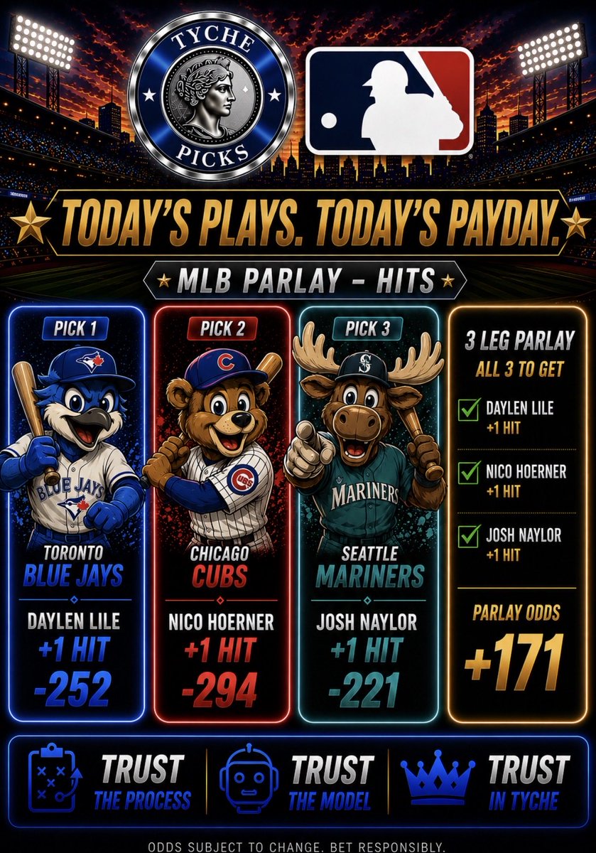 TychePicks's tweet photo. ⚾️ TODAY’S PLAYS. TODAY’S PAYDAY. 💰
🎯 Daylen Lile 1+ Hit (-252)
🎯 Nico Hoerner 1+ Hit (-294)
🎯 Josh Naylor 1+ Hit (-221)
🔥 3-Leg Hit Parlay: +171
#TrustInTyche #MLB #Baseball #MLBPicks #PlayerProps #HitProps #DaylenLile #NicoHoerner #JoshNaylor #BlueJays #Cubs #Mariners https://t.co/dMxtm91MFr