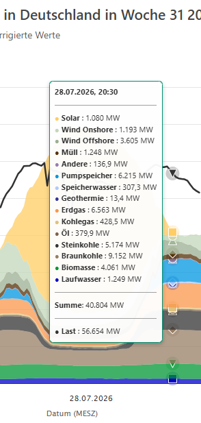 WernerBechtel's tweet photo. Eine #Energiewende welche nicht funktioniert:
https://t.co/duMRC5yNXb
Bundesregierung Energiegesetze
Es ist unter anderem geplant, die pauschalen Förderungen von Solaranlagen nicht weiterzuführen und Netzanschlüsse von Erneuerbaren-Anlagen in überlasteten Gebieten zu begrenzen.
16 GW Import ist keine Lösung
Kernenergie ist halt um Faktor 10 billiger, sauberer, Ressourcenschonender.
Auch in der Schweiz #abst26 #BlackoutStoppen