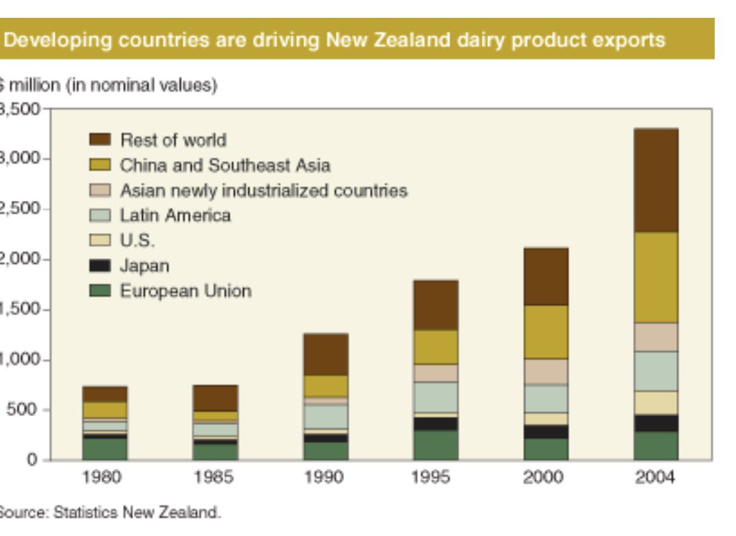 jkenney's tweet photo. Why so little faith in the ability of Canadian dairy producers to innovate and compete?

1) After New Zealand dropped supply management in 1985, production and exports surged. They increased the value of dairy exports by ~600% over the next 20 years.  NZ went from a small, stagnant, domestic dairy industry to a major global exporter. https://t.co/UB0HFDCWJd

2) Something similar happened in Australia following their end of supply management in 2000, with production and exports increasing, and domestic prices dropping. https://t.co/9KhN1PFAcg

3) Canadian wine producers also predicted a catastrophe with the elimination of tariff protection in the 1988 Canada-US Free Trade Agreement.  But the new competition from the US forced low quality, high volume producers of plonk out of business, while incenting farmers to switch to high quality varietals. Both the quantity and quality of Canadian wine increased massively, while consumers also benefited from more choice. https://t.co/kM58LPQx3h
