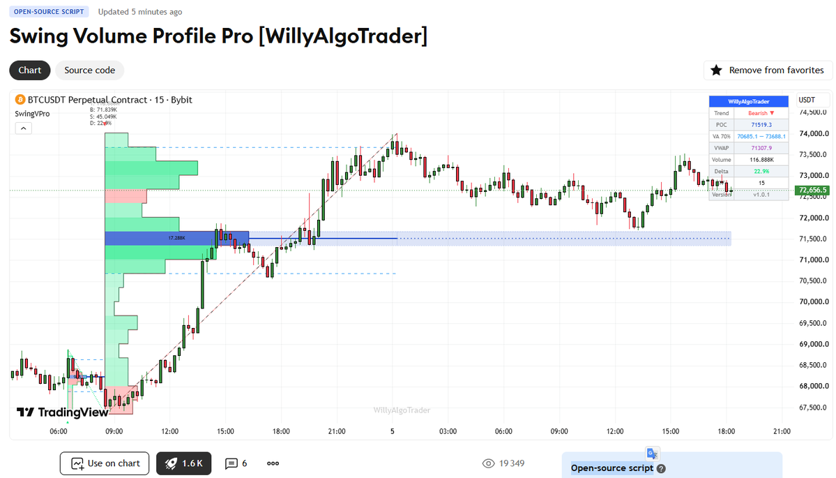 WillyAlgoTrade's tweet photo. 🚀 MAJOR UPDATE — Swing Volume Profile Pro v1.3.0 [Open-source script]

The biggest release yet. SwingVPro is no longer just a volume profile
on your swings — it's a complete profile-trading toolkit. 👇

🧲 NAKED LEVELS
Every completed swing leaves its POC on the chart until price comes
back to test it. Untested POC = magnet. You'll never miss one again —
plus optional naked VAH/VAL tracking.

🔔 SMART ALERTS
- Price testing a naked POC
- Value Area breakout up/down
Text + webhook JSON — plug straight into your automation. 🤖

🧩 COMPOSITE PROFILE
The last N swing legs merged into one profile with its own C-POC —
instantly see where the real volume sits across the whole structure.

🧭 MARKET CONTEXT AT A GLANCE
📈 Value Migration (trending or balancing?)
📊 Leg volume vs average
⚖️ HVN/LVN nodes inside every profile

✨ PLUS
- One-click presets: Scalping / Intraday / Swing
- Fully redesigned sectioned dashboard 2.0 🎨
- Light & dark theme adaptive
- Major engine fixes: stricter swing detection, exact POC, zero
  duplicate signals 🎯
- Faster on live charts ⚡️

And as always — everything is confirmed on bar close. No repaint. ✅

👉 Update now on TradingView: https://t.co/POrzk28D1k

💬 If you're enjoying SwingVPro, a 🚀 boost on the TradingView page helps a lot!😉

#TradingView #Indicator #TechnicalAnalysis #PineScript #Trading #Crypto #BTC #Stocks
$BTC #forex #VolumeProfile