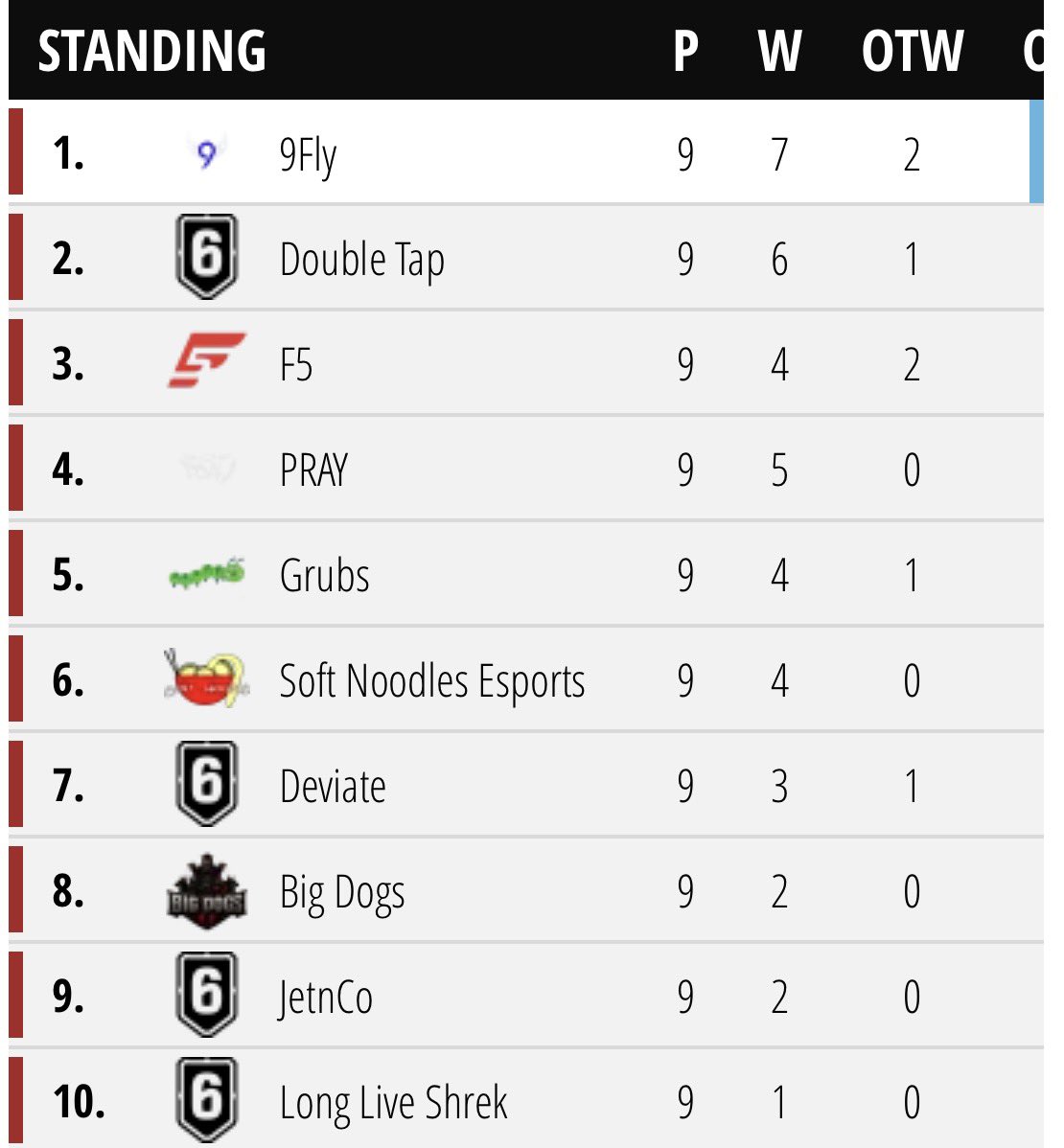 prayofficial_'s tweet photo. Placing top 4 in @CoastR6Comp as we get ready for playoff bracket to be announced this week !! 🚀 #PRAY4EM
-
#RainbowSixSiege https://t.co/pwaath34Ah