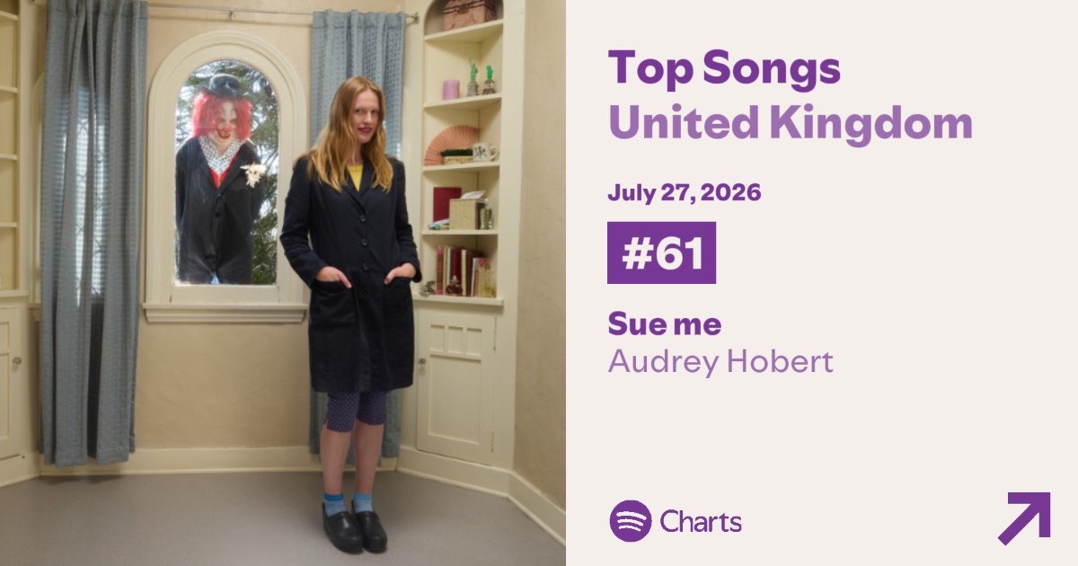 ChartsAudreyH's tweet photo. “Sue me” by Audrey Hobert had its BIGGEST streaming day on Spotify UK yesterday at #61 (+13) with 116,200 streams. https://t.co/a3thZR1i8z