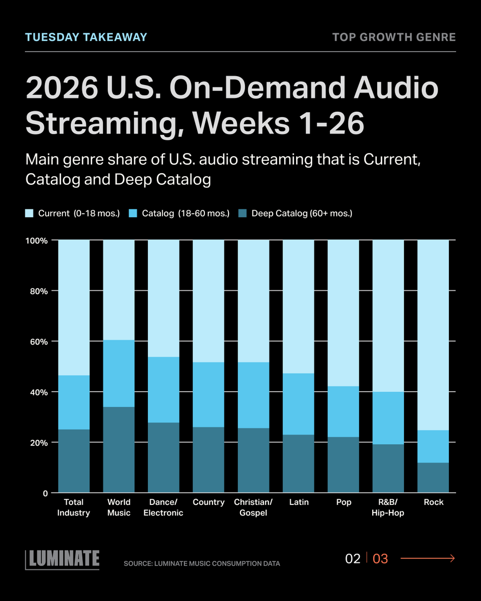 luminate_data's tweet photo. Dance/Electronic has surged as the largest U.S. growth genre for H1 2026 driven by newer music, younger audiences and touring. 

Read more in our latest Tuesday Takeaway: https://t.co/ETatyARkLD https://t.co/iea3kNEvYx