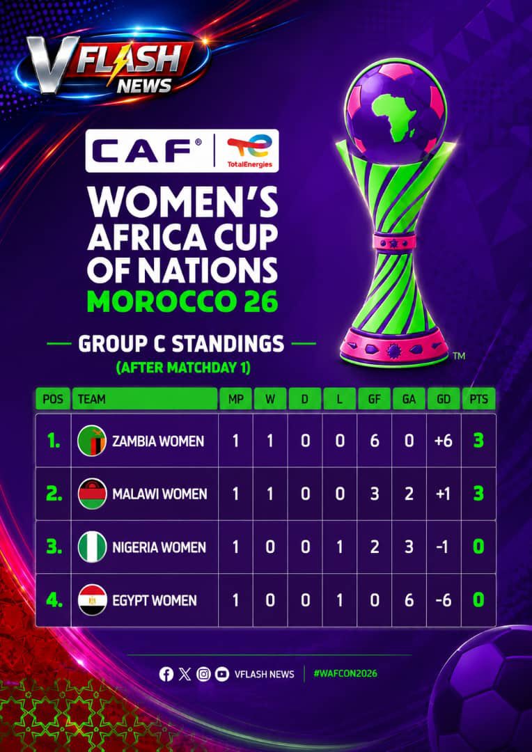 vflashnews's tweet photo. Group C is taking shape! 📊 Zambia lead after a dominant Matchday 1, with Malawi also off to a winning start. Nigeria and Egypt will be aiming to bounce back in their next fixtures.
#WAFCON2026 #VFLASHNews  #WomenFootball #AfricanFootball https://t.co/7gIEkyOWet