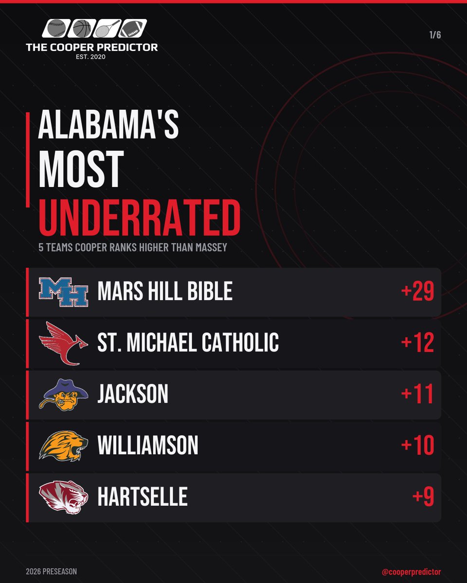 cooperpredictor's tweet photo. Who are Alabama’s most underrated teams entering 2026? 👀
We compared The Cooper Predictor’s preseason rankings with Massey’s 2026 rankings—and these five teams produced the largest differences outside our Top 10:
🏈 Mars Hill Bible: Cooper #17 | Massey #46
🏈 St. Michael Catholic: Cooper #30 | Massey #42
🏈 Jackson: Cooper #12 | Massey #23
🏈 Williamson: Cooper #11 | Massey #21
🏈 Hartselle: Cooper #29 | Massey #38
For this feature, “underrated” means a team that The Cooper Predictor ranks significantly higher than Massey. It doesn’t mean Massey is wrong—it means our models see these teams differently.
Swipe to see the numbers behind each selection ➡️
(Rankings compared with Massey’s July 16 update.)

#ALHSFB #Cooperpredictor