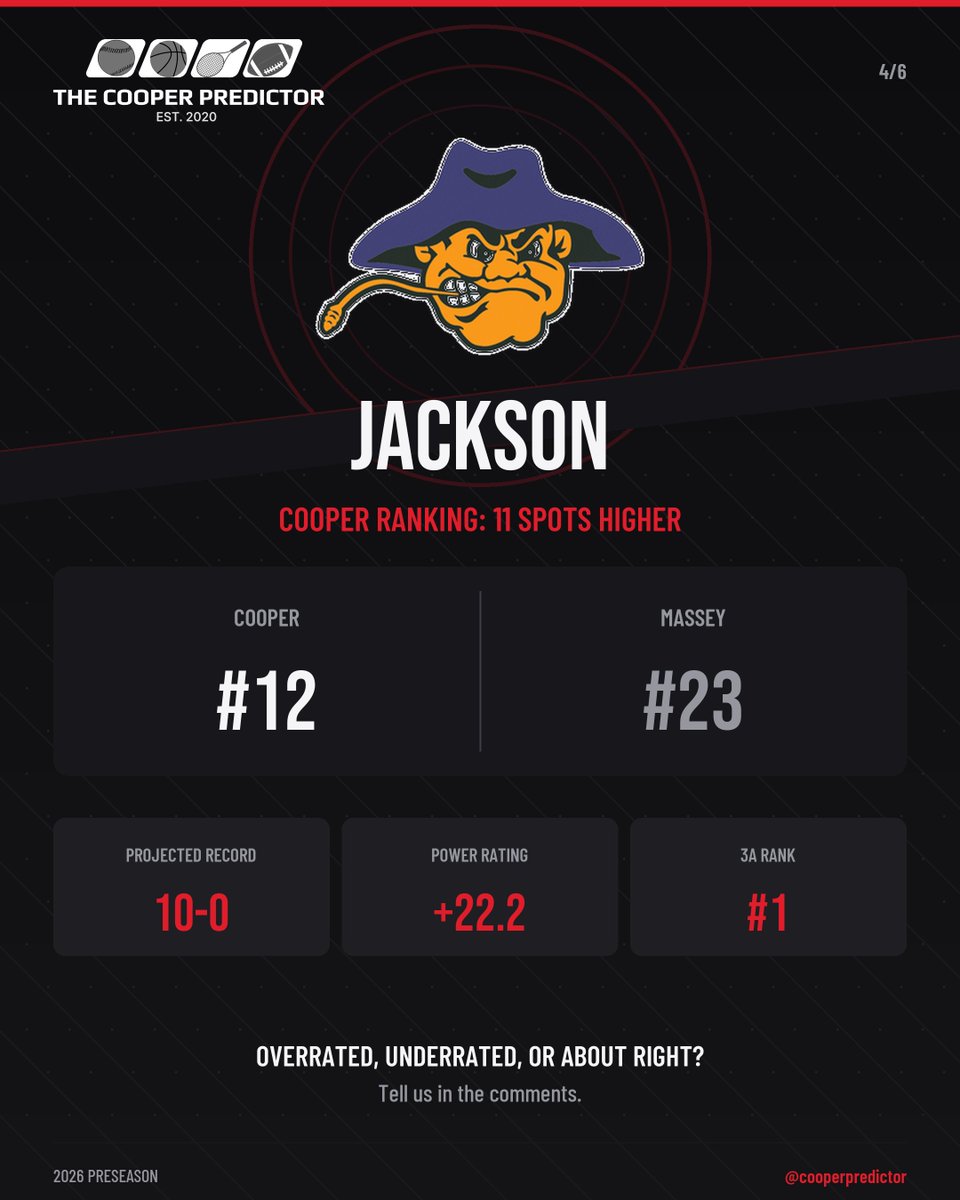cooperpredictor's tweet photo. Who are Alabama’s most underrated teams entering 2026? 👀
We compared The Cooper Predictor’s preseason rankings with Massey’s 2026 rankings—and these five teams produced the largest differences outside our Top 10:
🏈 Mars Hill Bible: Cooper #17 | Massey #46
🏈 St. Michael Catholic: Cooper #30 | Massey #42
🏈 Jackson: Cooper #12 | Massey #23
🏈 Williamson: Cooper #11 | Massey #21
🏈 Hartselle: Cooper #29 | Massey #38
For this feature, “underrated” means a team that The Cooper Predictor ranks significantly higher than Massey. It doesn’t mean Massey is wrong—it means our models see these teams differently.
Swipe to see the numbers behind each selection ➡️
(Rankings compared with Massey’s July 16 update.)

#ALHSFB #Cooperpredictor