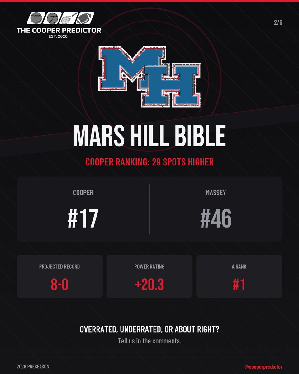 cooperpredictor's tweet photo. Who are Alabama’s most underrated teams entering 2026? 👀
We compared The Cooper Predictor’s preseason rankings with Massey’s 2026 rankings—and these five teams produced the largest differences outside our Top 10:
🏈 Mars Hill Bible: Cooper #17 | Massey #46
🏈 St. Michael Catholic: Cooper #30 | Massey #42
🏈 Jackson: Cooper #12 | Massey #23
🏈 Williamson: Cooper #11 | Massey #21
🏈 Hartselle: Cooper #29 | Massey #38
For this feature, “underrated” means a team that The Cooper Predictor ranks significantly higher than Massey. It doesn’t mean Massey is wrong—it means our models see these teams differently.
Swipe to see the numbers behind each selection ➡️
(Rankings compared with Massey’s July 16 update.)

#ALHSFB #Cooperpredictor
