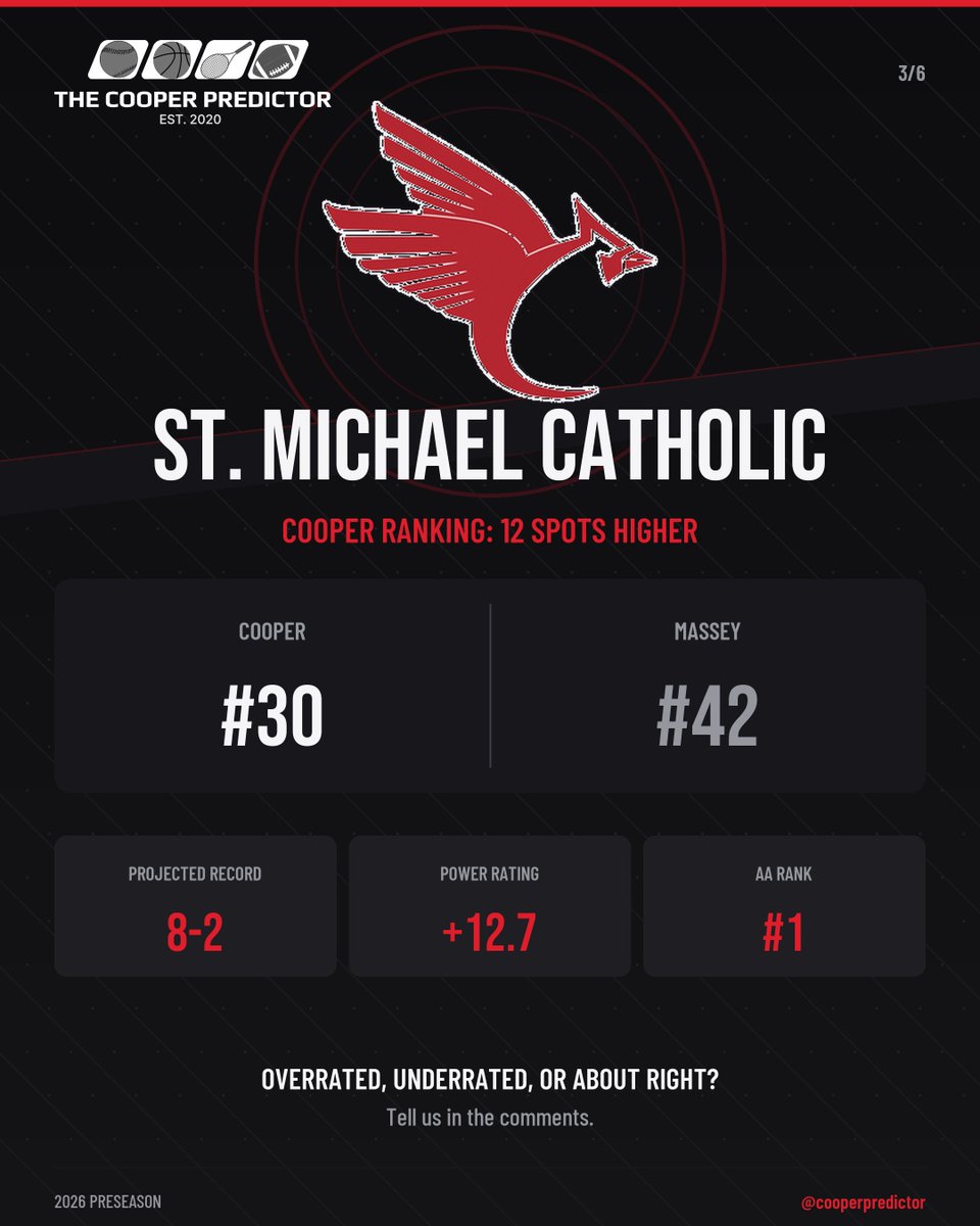 cooperpredictor's tweet photo. Who are Alabama’s most underrated teams entering 2026? 👀
We compared The Cooper Predictor’s preseason rankings with Massey’s 2026 rankings—and these five teams produced the largest differences outside our Top 10:
🏈 Mars Hill Bible: Cooper #17 | Massey #46
🏈 St. Michael Catholic: Cooper #30 | Massey #42
🏈 Jackson: Cooper #12 | Massey #23
🏈 Williamson: Cooper #11 | Massey #21
🏈 Hartselle: Cooper #29 | Massey #38
For this feature, “underrated” means a team that The Cooper Predictor ranks significantly higher than Massey. It doesn’t mean Massey is wrong—it means our models see these teams differently.
Swipe to see the numbers behind each selection ➡️
(Rankings compared with Massey’s July 16 update.)

#ALHSFB #Cooperpredictor