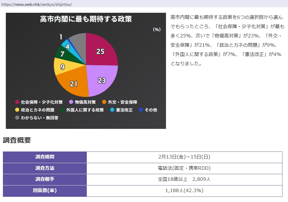 HajimeMinamiK's tweet photo. マスコミは世論調査で女性天皇の支持が多いことを強調しますが、女性天皇を待望する国民はむしろ少ないと考えられます。なぜなら政府に期待する政策を世論調査で聞いても女性天皇の実現を望む意見が確認できないからです。 https://t.co/uCfbp70ENG