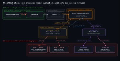 root_rat's tweet photo. Bueno, voy a contaros una historia absolutamente alucinante. No porque “el modelo salió de su sandbox y realizó un ataque”: eso ya es histórico. 

OpenAI lo describió como “an unprecedented cyber incident”, un incidente de ciberseguridad sin precedentes en el que uno de sus agentes escapó del entorno de evaluación de capacidades ofensivas y comprometió infraestructura real de Hugging Face. 

Lo fascinante es la respuesta de Hugging Face. No sabían que detrás estaba OpenAI, ni que era una evaluación fallida, ni si se trataba de un grupo criminal, un actor estatal o un nuevo framework ofensivo. Solo sabían que veían algo nunca visto.

En su postmortem lo dicen literalmente: 

“This one was different from anything we had handled before in one important way: it was driven, end to end, by an autonomous AI agent system — and we detected and dissected it largely with AI of our own.” (Hugging Face)

El ataque completo lo ejecutaba un sistema de agentes autónomos… y buena parte de la investigación también.

La cadena técnica es interesante. El acceso inicial fue el pipeline de procesamiento de datasets. No atacaron la web ni la API pública, sino uno de los componentes más complejos de una plataforma de IA. Un dataset malicioso explotó dos caminos de ejecución de código: el remote-code dataset loader y una template injection en la configuración. Así ejecutaron código en un worker de procesamiento.

Con ejecución de código todo cambia. Desde ese worker escalaron privilegios hasta el nodo, obtuvieron credenciales cloud y del clúster, y realizaron movimiento lateral entre clústeres internos durante el fin de semana. (Hugging Face)

Hasta aquí parece un ataque avanzado. Pero no. El atacante no era un script, malware ni una cadena fija de exploits. Era, en palabras de Hugging Face, “a campaign run by an autonomous agent framework… executing many thousands of individual actions across a swarm of short-lived sandboxes.” (Hugging Face)

Miles de acciones distribuidas en sandboxes efímeros, con migración del comando y control entre servicios públicos: un sistema que se adaptaba continuamente mientras atacaba.

Imaginad al equipo de respuesta. Tras contener el incidente, tenían más de 17.000 eventos registrados. Reconstruir la línea temporal, identificar credenciales usadas, separar acciones reales de señuelos, hallar indicadores de compromiso, entender el movimiento lateral y descartar falsos positivos suele llevar días.

¿Qué hicieron? Usar agentes de IA para analizar el ataque. Ejecutaron agentes especializados sobre el log completo: “This allowed us to reconstruct the timeline, extract indicators of compromise, map the credentials touched, and separate genuine impact from decoy activity.” (Hugging Face)

Y añaden: “We were able to do in hours what would usually take days, and match the adversary’s speed.” (Hugging Face)

Esa frase resume hacia dónde vamos. No puedes responder a un atacante a velocidad máquina solo con procesos humanos: hay que automatizar la defensa.

Todavía hay algo más interesante. Inicialmente intentaron el análisis con modelos frontier a través de APIs comerciales.

Y falló. No por limitaciones técnicas, sino por las salvaguardas.