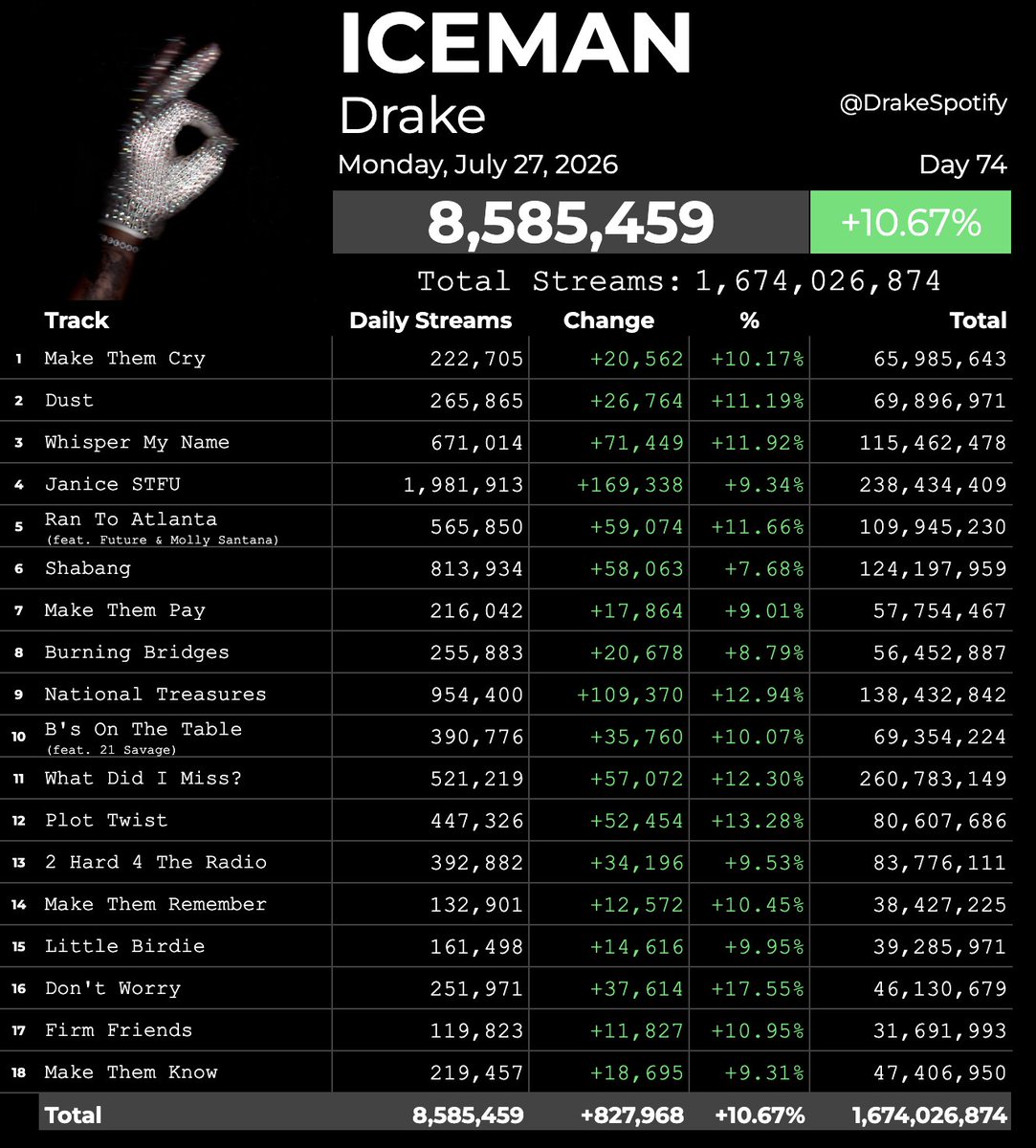 DrakeSpotify's tweet photo. 'ICEMAN' by Drake received 8,585,459 streams on Spotify on July 27. https://t.co/kl2qaPS9EA