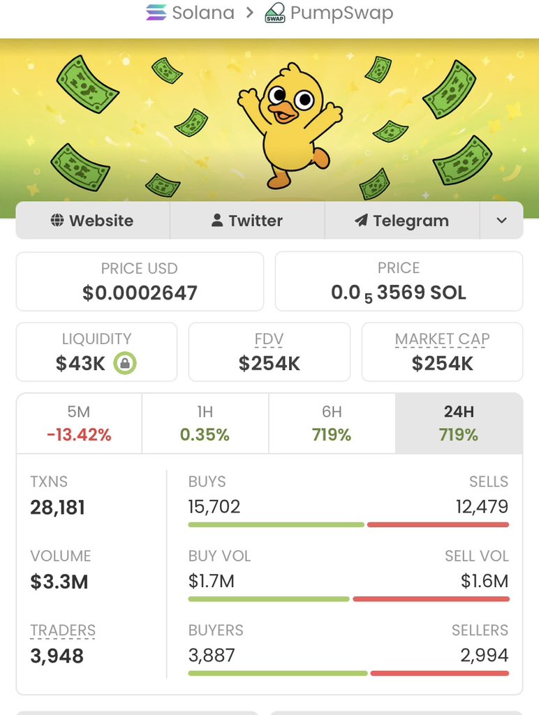 Alpha_calls100's tweet photo. From just $4.0K to a massive $254k MC —
$DukyRich delivered real results, 63.5x gain!

If you’re tired of chasing pumps too late, it’s time to level up.
Follow me now &amp; join my TG for early, high- conviction plays

Ca: 5bNPYEtSpcorAvuwxkcYHaBvsyNpWVFph5LDjCfTpump https://t.co/z6ik4HN54Z