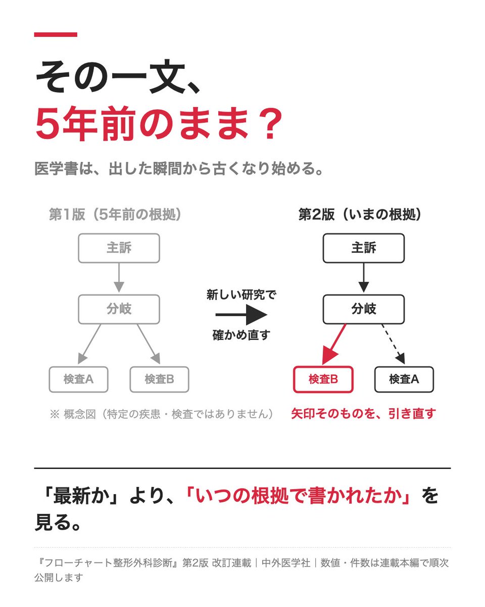 fujiibon's tweet photo. 改訂＝誤字直しと装丁刷新、だと思っていました。違いました。
本当の作業は「一本一本の矢印が、これまでの根拠でまだ立っているか」を確かめ直すこと。第2版では8部位すべてのフローを見直しています。
どの矢印を、なぜ引き直したか—— https://t.co/C6qPIDkKpU