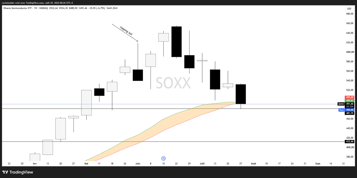 gsmferrari's tweet photo. Utilise la time frame weekly pour identifier des bougies de sommet de marché, elle vient en complément de la daily time frame et te donne une tendance long terme.
Ici, la bougie de la mort du $SOXX qui a laissé 3 semaines supplémentaires aux bulls pour vendre le sommet https://t.co/FREiqLye8w