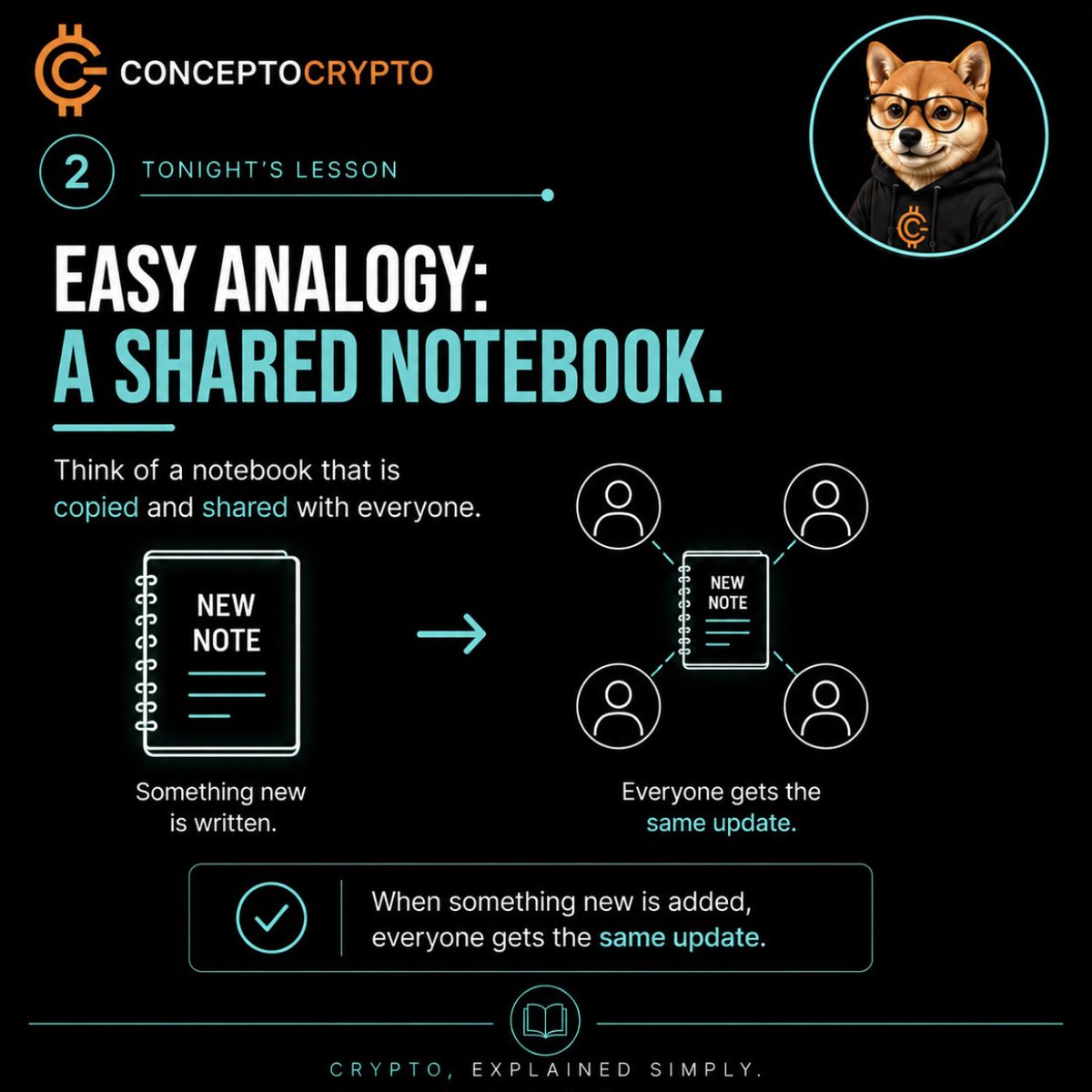 ConceptoCrypto's tweet photo. 🤔 How does #blockchain actually work? 🔗

It sounds complicated, but the basic idea is surprisingly simple.

Information is added to a block.
That block connects to other blocks. Together, they create a blockchain.

💡 Think of it like a shared digital notebook. When new information is added, everyone on the network can have an updated record.

That helps make blockchain:

🔗 Shared
🔎 Transparent
🔒 Hard to change

And importantly, the system doesn’t depend on one single person being in control.

You don’t need to learn crypto overnight.

One concept at a time. 🧠

🟢 Crypto, explained simply.

#ConceptoCrypto  #Crypto #CryptoEducation #Crypto101 #LearnCrypto #Bitcoin

https://t.co/Ou3rYmN2lP