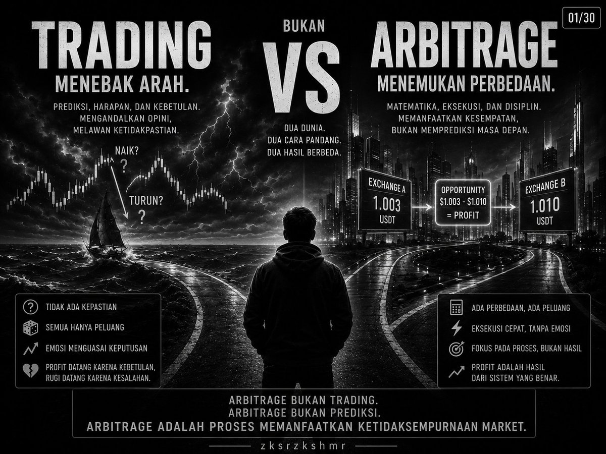 zksrzkshmr's tweet photo. Mayoritas orang datang ke crypto untuk menebak arah harga.
Minoritas datang untuk mencari kesalahan harga.
Itulah perbedaan trading vs arbitrage.
Yg satu mencari probabilitas.
Yg satu mencari inefisiensi.
Prediksi bisa salah.
Matematika ga punya ego.
Klo spreadnya masuk akal, lanjut eksekusi.
Kalau ga, ya lanjut nyari.