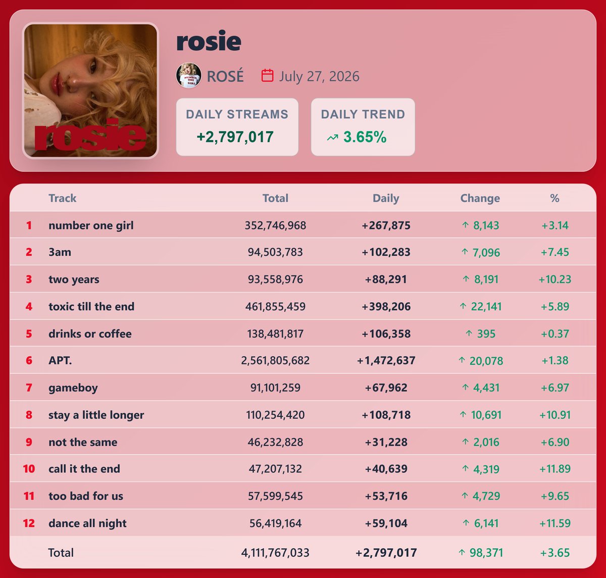 KpopStats07's tweet photo. "rosie" by ROSÉ earned 2,797,017 streams [+3.65%] on Spotify ( July 27, 2026 )

"toxic till the end" saw the biggest rise — 398,206 streams [+5.89%] https://t.co/HOJD8V4Y7y