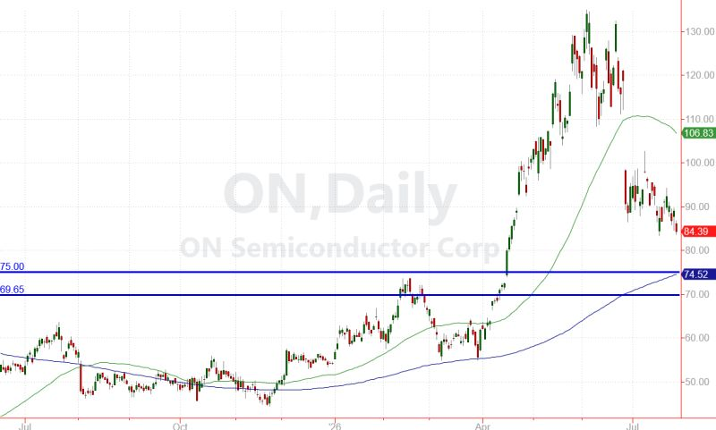 ZachScheidt's tweet photo. When I sell a put contract, two numbers are extremely important: the strike price and the breakeven. 🧵

On this $ON  trade, my strike is $75. That line sits almost exactly on the 200-day moving average. Not an accident, I like strikes that land on real support. https://t.co/ZBl2y2tHOn