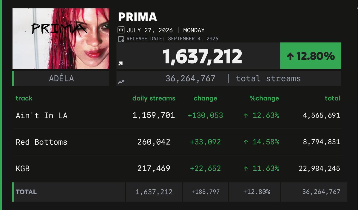Spotify_numbers's tweet photo. 'Ain't In LA' by ADÉLA received 1,159,701 unfiltered streams on the Spotify Counter on July 27 https://t.co/zbnSdBe0uV