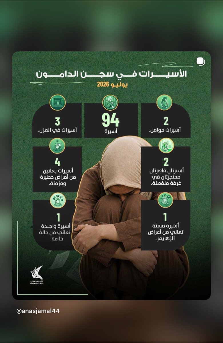 alkharusia's tweet photo. ……..::::|| #الحرية_للاسرى ||::::……….

كيفَ يَنامُـ العَالَمُـ تَخَاذُلًا حِينَ تُسحَقُ كَرَامَةُ النِّسَاءِ فِي زَنَازِينِ مُعتَدٍ لاَ يَعرِفُ شَرَفًا وَلاَ إِنسَانِيَّةً؟..
أَيُّ جُرمٍـ أَشَدَّ مِن تَركِـ أُمَّهَاتِنَا وَبَنَاتِنَا لِلقَهرِ والاعتِدَاءِ والتَّنكِيلِ وَالظَّلاَمِـ!!.. بَينَمَا تَكتَفِي المُنَظَّمَاتُ الحُقُوقِيَّةُ بِـ البَيَانَاتِ وَالصَّمتِ المَخزِيِّ؟..
::                                     ::                                   ::

بِنَاءً عَلَى التَّقرِيرِ الصَّادِرِ لِـ شَهرِ تموز 2026..

🔳 أَبرَزُ الحَقَائِقِ بِالأَرقَامِـ حَولَ وَضعِ الأَسِيرَاتِ فِي سِجن الدَّامُونِ:
         ◻️ 94 أَسِيرَةً: هُوَ العَدَدُ الإِجمَالِيُّ لِلنِّسَاءِ.        
                     المُحتَجَزَاتِ فِي سِجنِ الدَّامُونِ..!! 

🔳 فِئَاتُ الأَسِيرَاتِ وَاحتِيَاجَاتُهُنَّ الخَاصَّةُ:

    ◻️ طِفْلَتَانِ قَاصِرَتَانِ: تَحتَ سِنِّ الرُّشدِ مَحتَجَزَتَانِ 
                                  فِي غُرفَةٍ مُنفَصِلَةٍ..!
    ◻️ أَسِيرَتَانِ حَامِلانِ: تُوَاجِهَانِ ظُرُوفَ الحَمل 
                               الصَّعبَةَ خَلفَ القَضبَانِ
    ◻️ 4 أَسِيرَاتٍ مَرِيضَاتٍ: يُعَانِينَ مِن أَمرَاضٍ خَطِيرَةٍ 
                        وَمُزمِنَةٍ وَبِحَاجَةٍ مَاسَّةٍ لِلرِّعَايَةِ الطِّبيَةِ
    ◻️ أَسِيرَةٌ مُسِنَّةٌ: سَيِّدَةٌ مُسِنةٌ تَظهَرُ عَلَيهَا أَعرَاضُ 
                            مَرَضِ الزَّهَايمَرِ
    ◻️ أَسِيرَةٌ مِن ذَوِي الاحتِيَاجَاتِ الخَاصَّةِ: أَسِيرَةٌ 
                           لَدَيهَا احتِيَاجَاتٌ خَاصَّةٌ إِضَافِيَّةٌ
    ◻️ 3 أَسِيرَاتٍ فِي العَزل الاِنفِرَادِيِّ: مَحتَجَزَاتٌ 
                            بِمُفرَدِهِنَّ فِي غُرَفٍ ضَيِّقَةٍ..!

::                                     ::                                   ::

إِنَّ عُجزَكُمُـ المُمِيتَ شَرِيكٌـ فِي المَأسَاةِ وَصَمتَكُمُـ الجَبَانَ وَصمَةُ عارٍ لَن يَمحُوَهَا التَّارِيخُ!.. 

#حريتكن_واجبنا
#Your_Freedom_Is_Our_Duty