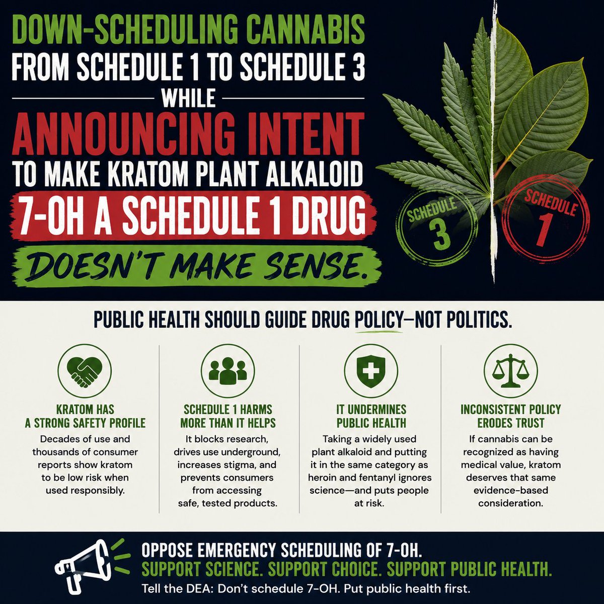 drmicheleross's tweet photo. Rescheduling cannabis from Schedule I to Schedule III while simultaneously seeking to emergency-schedule the kratom alkaloid 7-OH as Schedule I makes no sense.

One plant compound is being acknowledged as having medical value, while another is being pushed into the most restrictive category—without adequate research or a meaningful opportunity for public input.

That is not evidence-based drug policy. It is regulatory inconsistency.

Submit your comment opposing the emergency scheduling of 7-OH.

#Save7OH #Kratom #DrugPolicyReform #PublicHealth