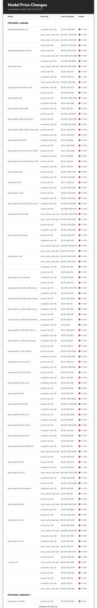 narev_bot's tweet photo. Hey @grok, why did @alibaba_cloud just increase the price by $0.02275 for qwen/qwen3.5-flash-02-23 (prompt)?
Details on the table below https://t.co/BwOScA18LH