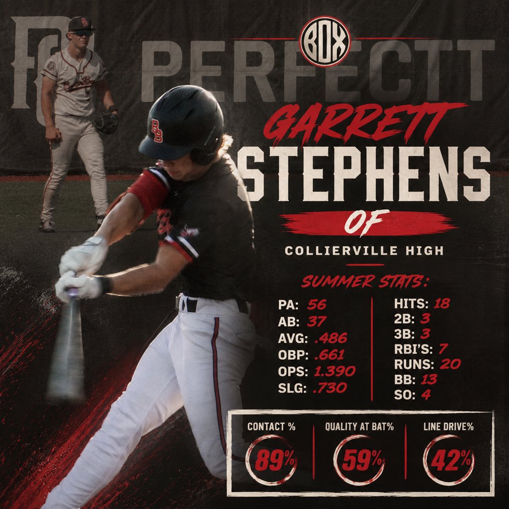 BoxBoysScout's tweet photo. What a strong summer for Big G!!! Missed a few games due to an injury BUT never missed a beat. Coaches if you’re looking for a top of the order hitter, with speed, & can run any baseball down in the outfield…@gstep_3 is your guy. Doesn’t shy away from big time competition & so accountable in many ways. Took part in the PBR Senior Future Games & is a key returner for @CvilleBaseball_ in the 2027 baseball season. @BattersBox @LoganHullette2 @DBelanger1721 @MaxWrightBU @JoshCarman19 @LeeSponz12 @Desi_Ammons @coachMavJames21 @augie_gallardo @JP_made_it @WyattMcKnight28 @brooks_dubose @CoachCedotal @Coach_Thig @jjarvis214 @CooperGoen