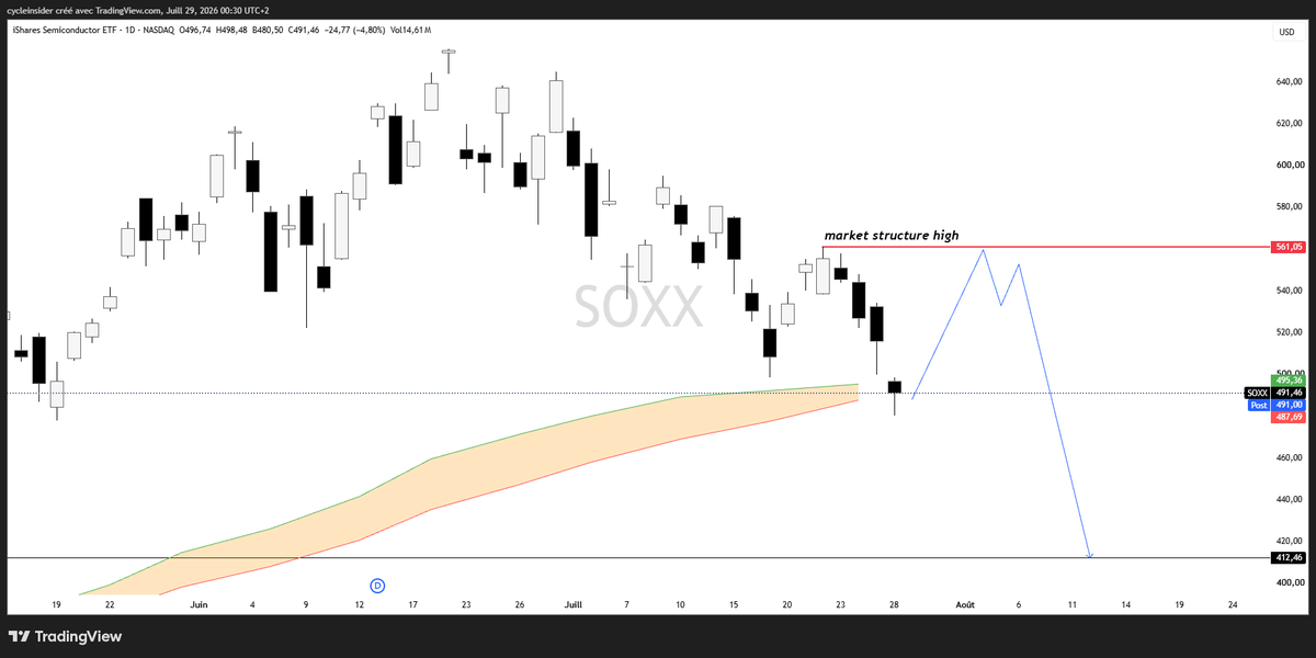gsmferrari's tweet photo. $SOXX : le cours a été sauvé par le bull market support band qui devrait créer un rebond sur le cours. Je passerai un autre short un peu en dessous de la market structure high daily qui est à 561$. 520/530$ sera une belle entrée https://t.co/OqD01nRsLO