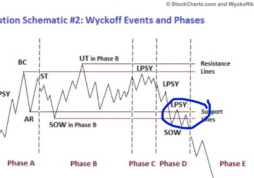 WifskyVision's tweet photo. @gsmferrari Ça correspond également à 100% au modèle wyckoff avec le double rebond en SOW https://t.co/nejkYeL2wg