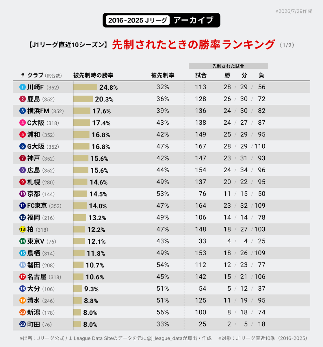 j_league_data's tweet photo. J1リーグ直近10シーズン「先制されたときの勝率ランキング〈1/2〉」です。

【TOP5】
🥇川崎F 24.8%
🥈鹿島 20.3%
🥉横浜FM 17.6%
4.C大阪 17.4%
5.浦和 16.8%

※対象試合：J1リーグ直近10季（2016-2025）
※順位は表示桁より下の位まで含めて決定
※対象クラブ数が多いため、投稿を2つに分割
#Ｊリーグ #数字で見るJリーグ