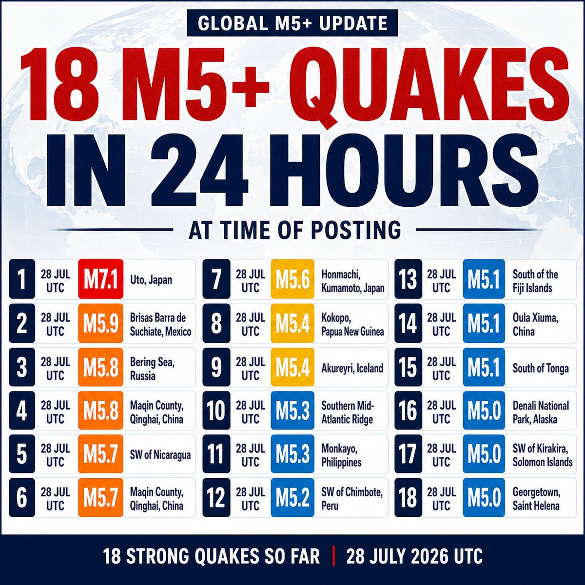 abovenormnews's tweet photo. 🌍 18 Magnitude 5+ Earthquakes In 24 Hours 🚨

Over the past 24 hours, 18 earthquakes of magnitude 5.0 or higher have been recorded worldwide, led by the magnitude 7.1 earthquake near Uto, Japan.

Further strong earthquakes were recorded across China, Mexico, Nicaragua, Russia, Iceland, Alaska, Papua New Guinea, the Solomon Islands, Fiji, Tonga, Peru, the Philippines, Saint Helena and the Mid-Atlantic Ridge.

#Earthquake #SeismicActivity #JapanEarthquake #GlobalEarthquakes #EarthScience