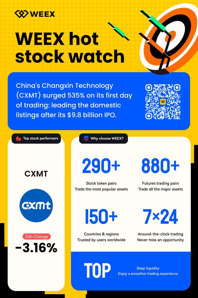 bashtk_'s tweet photo. ⚡️ WEEX Hot Stock Tracking
 
China's Changxin Technology (CXMT) surged 535% on its first day of trading: leading the domestic listings after its $9.8 billion IPO.
 
Follow market trends and discover trading opportunities.
 
#WEEX https://t.co/eEfVHuwRvq