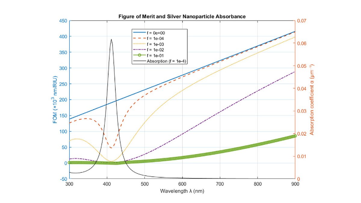 OpticaPubsGroup's tweet photo. Via #OPG_JOSA_B: Trade-off and performance of optoplasmonic mesoporous WGM sensors https://t.co/W9ernntN5V #EffectiveRefractiveIndex #Nanostructures @CNRSIdFSud https://t.co/rxICoNoq2z